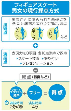 【独自】ＳＰフリー合計方式の廃止検討　フィギュアのルール改革案
