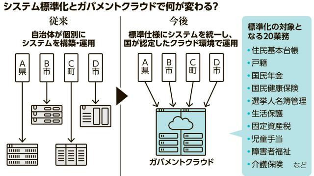 強まる外資依存、費用はなんと増加　迷走する自治体システム標準化