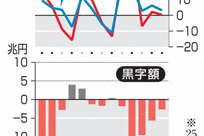 25年貿易赤字2.6兆円　対米輸出は4.1％減　トランプ関税影響