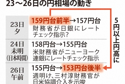 日米協調の介入警戒　急速な円高に株安で高市トレード巻き戻し