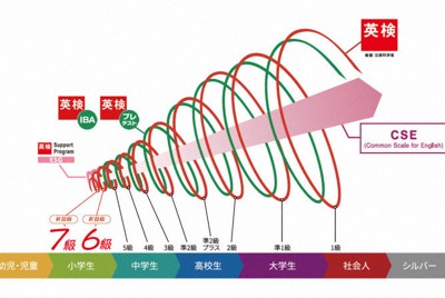 英検、基礎レベルの6級・7級を新設　小学生への英語教育熱が加速？