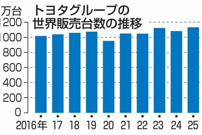 トヨタ、世界販売台数2年ぶりに過去最高を更新　2025年