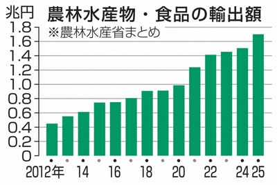 25年の農産物輸出1.7兆円 13年連続で過去最高　和食人気拡大