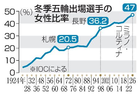 冬季五輪の女性比率、最高４７％　男女平等へ加速、複合選手不満も