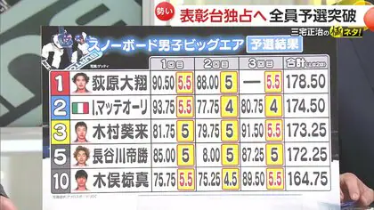 スノーボード男子ビッグエア&ldquo;表彰台独占&rdquo;へ&hellip;金メダルのカギは6回転半！?ジャンプ台のサイズ小さく状況注視か【ミラノ・コルティナ五輪】