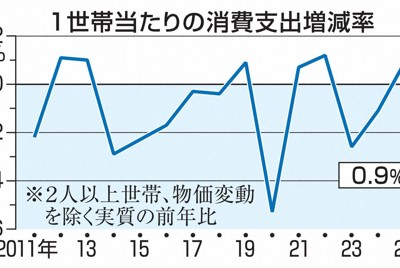 25年消費支出　「エンゲル係数」は28.6％　44年ぶりの高水準