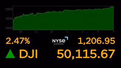 NY株式市場ダウ平均が初の5万ドルを突破！ハイテク株に買いが入り株価押し上げる　4万ドルの大台を超えてから約1年9カ月で1万ドル上昇