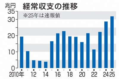 25年の経常黒字31.8兆円　2年連続過去最大を更新