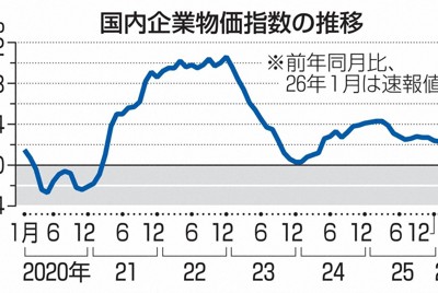 1月企業物価、2.3％上昇　コメ高水準が影響、伸び率は縮小