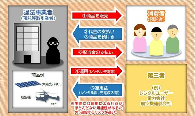 ヘリコプターめぐる預託法違反事件　オーナー商法は、なぜ禁止なのか