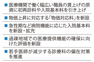 物価高騰と賃上げ対応で初診料、再診料ともに引き上げ　診療報酬改定