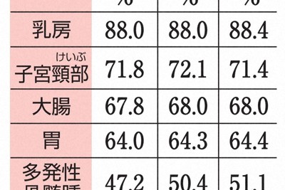 膵臓と肺でがんの「5年生存率」上昇　2017～18年診断分