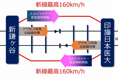 京成電鉄、成田スカイアクセス線の一部複々線化を検討　専用線を増設