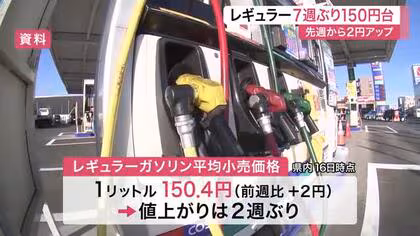 宮城県内のガソリン価格が７週ぶり１５０円台に上昇　中東情勢の緊迫と円安影響で来週も小幅値上がりの見通