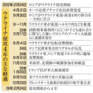 侵攻４年、展望なき消耗戦　領土で溝、和平交渉膠着