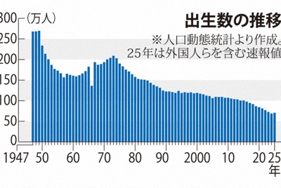出生数過去最少の70万人　推計より17年早い少子化　25年速報値
