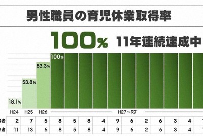 男性職員の育休取得率、11年連続100％に　茨城・龍ケ崎