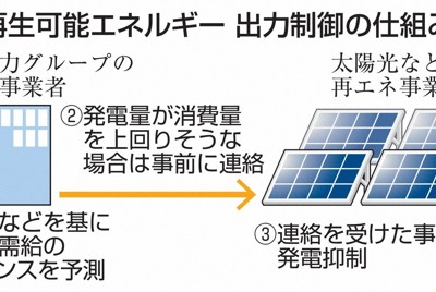 東京電力、再エネ事業者に初の「出力制御」　発電過多で停電の恐れも