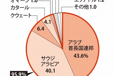 ＜1分で解説＞緊迫する中東情勢　原油高の日本への影響は
