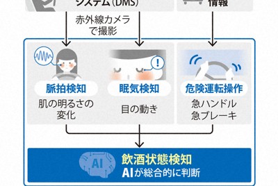 飲酒運転、AIで検知　運転手の顔色や表情で判断　三菱電機が開発