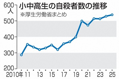 小中高生自殺、過去最多538人　家族問題増、25年確定値