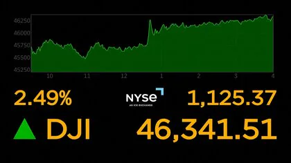 ニューヨーク株1100ドル超高の大幅続伸　トランプ大統領&ldquo;軍事作戦終える用意&rdquo;発言で期待　ダウ4万6341ドル51セント