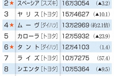 N-BOX、5年連続首位　高い安全性能、広い車内スペース人気